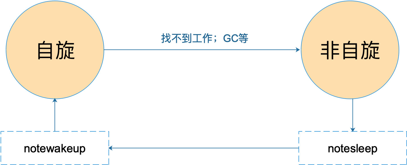 M状态转变